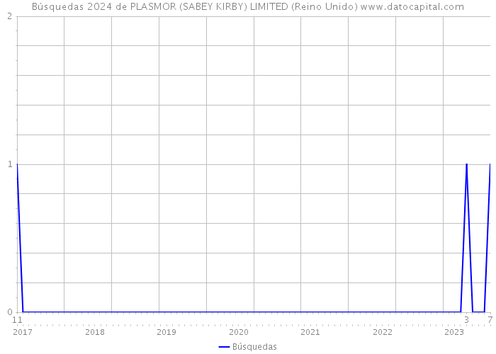 Búsquedas 2024 de PLASMOR (SABEY KIRBY) LIMITED (Reino Unido) 