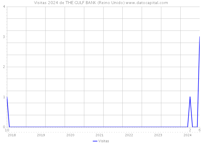 Visitas 2024 de THE GULF BANK (Reino Unido) 