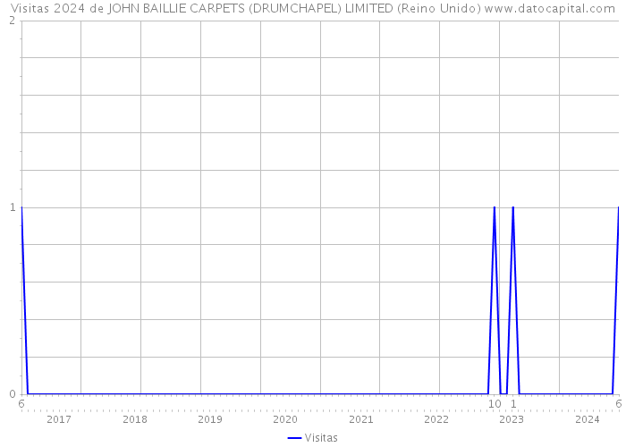 Visitas 2024 de JOHN BAILLIE CARPETS (DRUMCHAPEL) LIMITED (Reino Unido) 