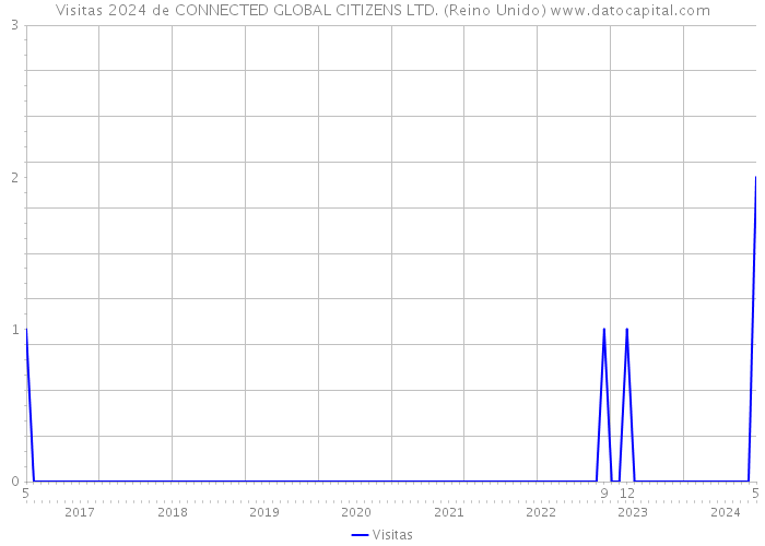 Visitas 2024 de CONNECTED GLOBAL CITIZENS LTD. (Reino Unido) 