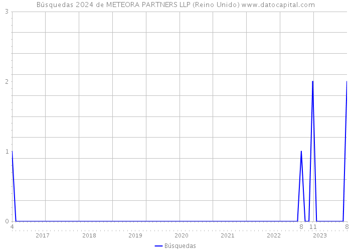 Búsquedas 2024 de METEORA PARTNERS LLP (Reino Unido) 