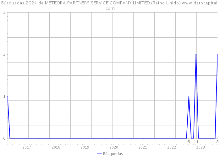 Búsquedas 2024 de METEORA PARTNERS SERVICE COMPANY LIMITED (Reino Unido) 