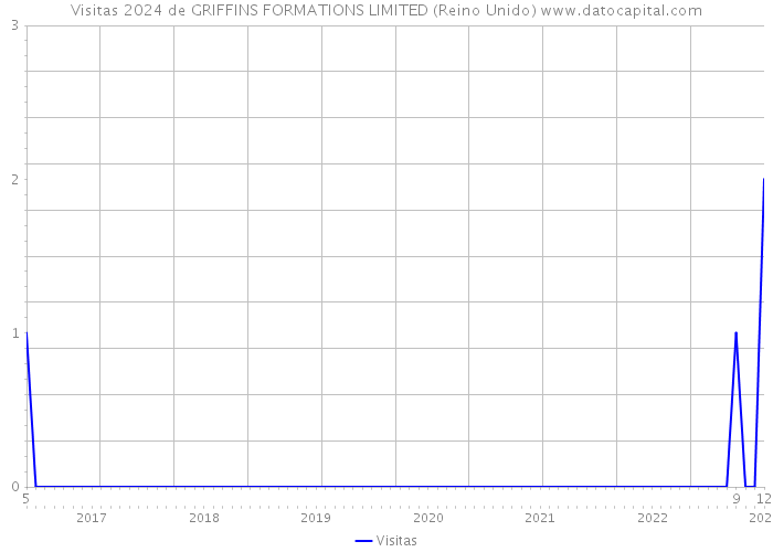 Visitas 2024 de GRIFFINS FORMATIONS LIMITED (Reino Unido) 