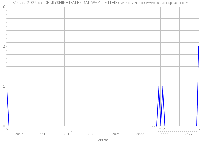 Visitas 2024 de DERBYSHIRE DALES RAILWAY LIMITED (Reino Unido) 