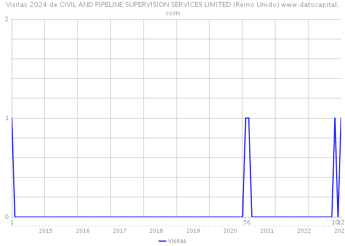 Visitas 2024 de CIVIL AND PIPELINE SUPERVISION SERVICES LIMITED (Reino Unido) 