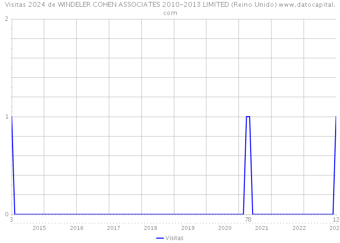 Visitas 2024 de WINDELER COHEN ASSOCIATES 2010-2013 LIMITED (Reino Unido) 