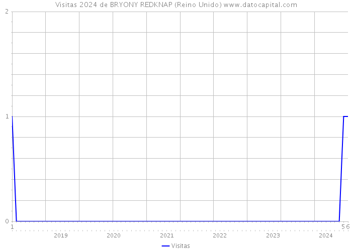 Visitas 2024 de BRYONY REDKNAP (Reino Unido) 