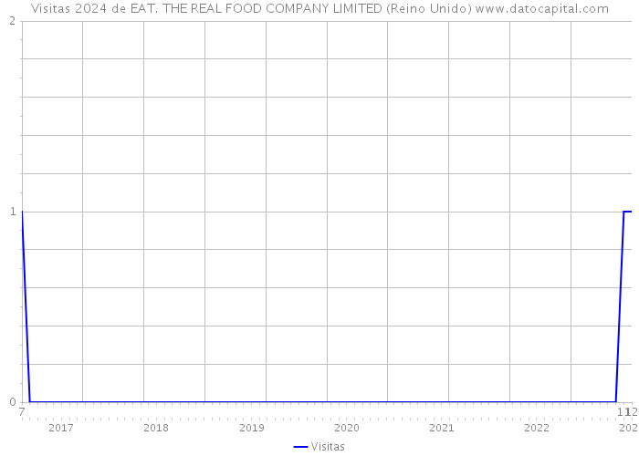 Visitas 2024 de EAT. THE REAL FOOD COMPANY LIMITED (Reino Unido) 