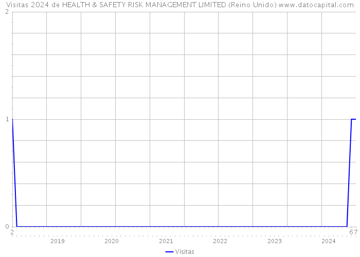 Visitas 2024 de HEALTH & SAFETY RISK MANAGEMENT LIMITED (Reino Unido) 