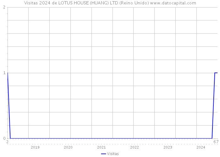 Visitas 2024 de LOTUS HOUSE (HUANG) LTD (Reino Unido) 