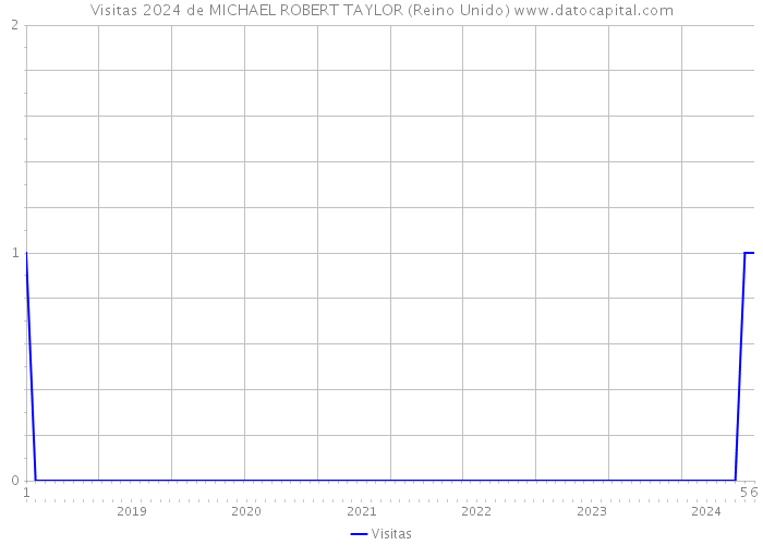 Visitas 2024 de MICHAEL ROBERT TAYLOR (Reino Unido) 