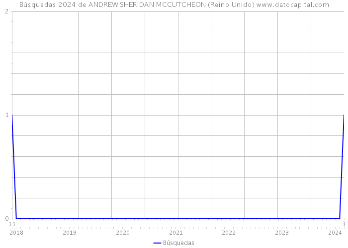 Búsquedas 2024 de ANDREW SHERIDAN MCCUTCHEON (Reino Unido) 