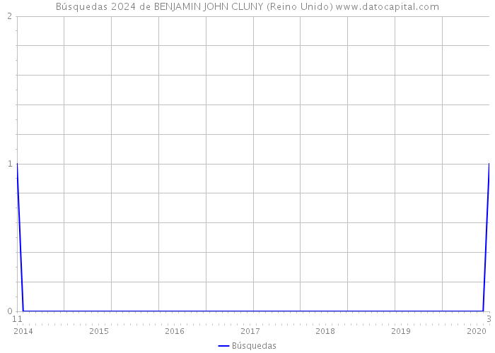 Búsquedas 2024 de BENJAMIN JOHN CLUNY (Reino Unido) 