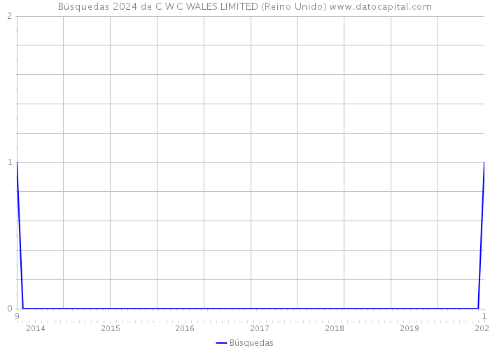 Búsquedas 2024 de C W C WALES LIMITED (Reino Unido) 