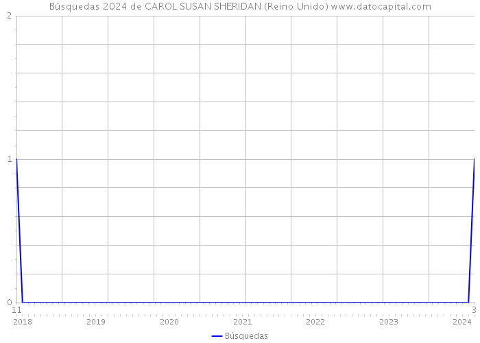 Búsquedas 2024 de CAROL SUSAN SHERIDAN (Reino Unido) 