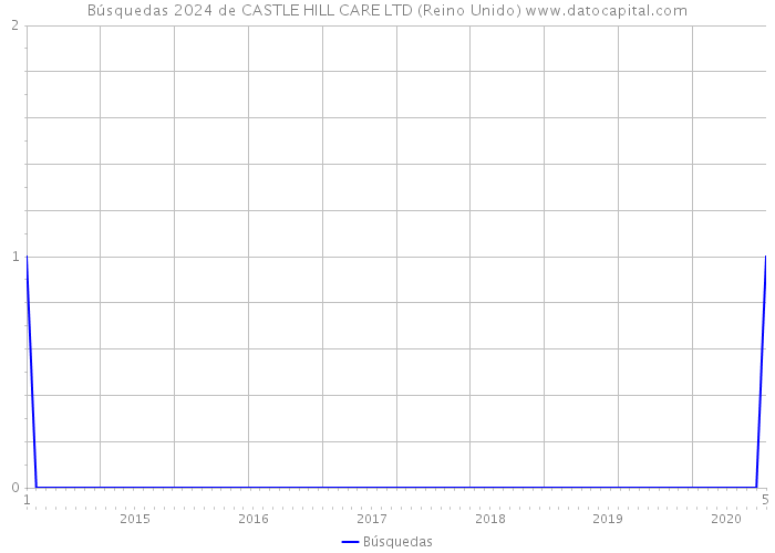 Búsquedas 2024 de CASTLE HILL CARE LTD (Reino Unido) 