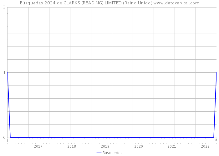 Búsquedas 2024 de CLARKS (READING) LIMITED (Reino Unido) 