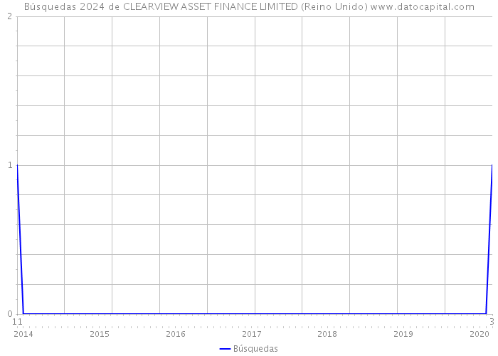 Búsquedas 2024 de CLEARVIEW ASSET FINANCE LIMITED (Reino Unido) 