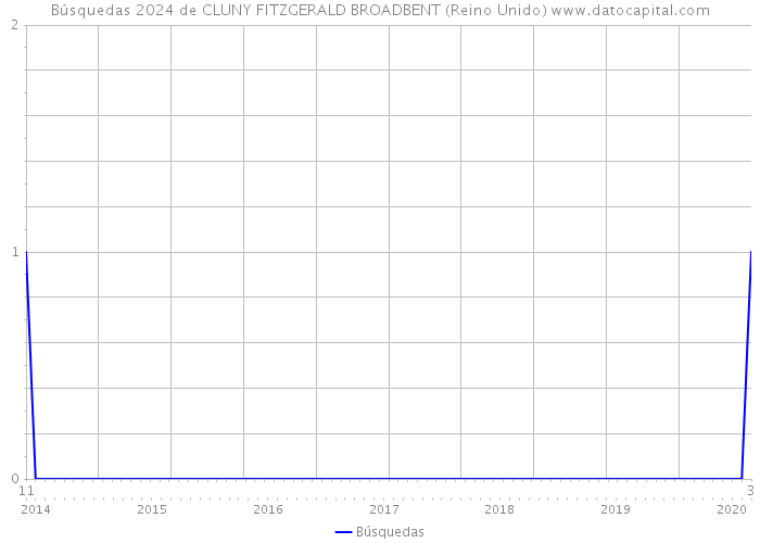 Búsquedas 2024 de CLUNY FITZGERALD BROADBENT (Reino Unido) 