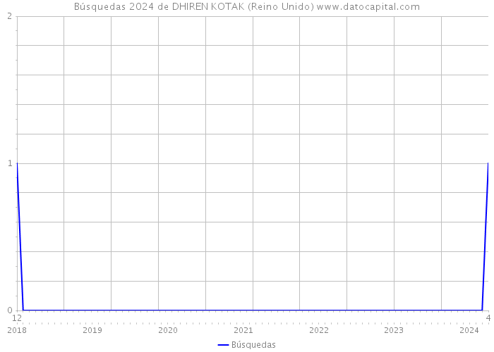 Búsquedas 2024 de DHIREN KOTAK (Reino Unido) 