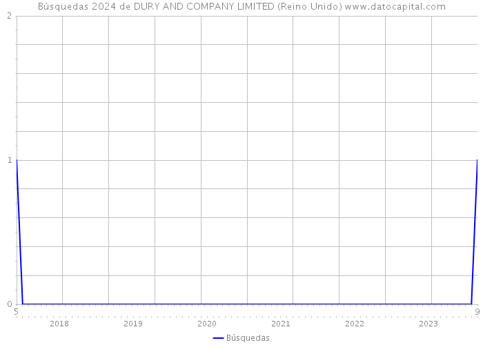 Búsquedas 2024 de DURY AND COMPANY LIMITED (Reino Unido) 