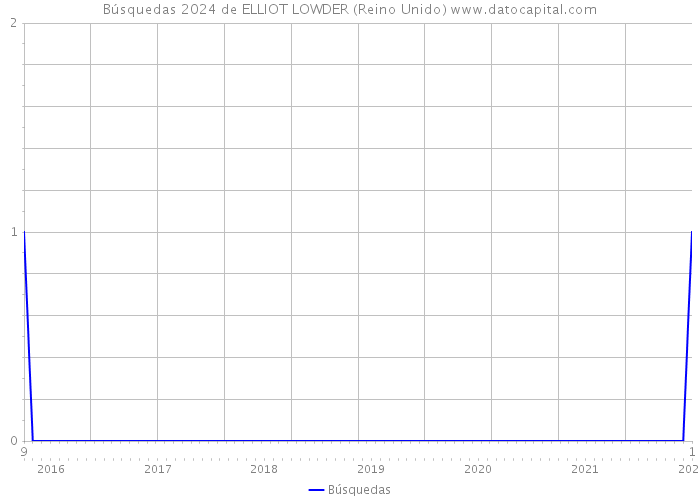 Búsquedas 2024 de ELLIOT LOWDER (Reino Unido) 