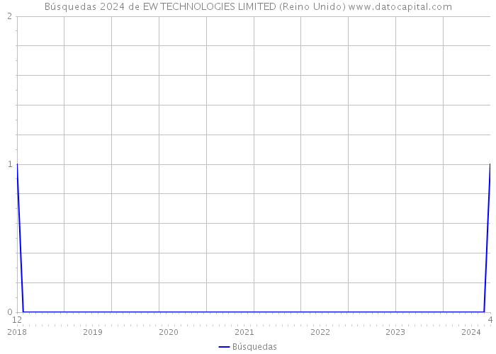 Búsquedas 2024 de EW TECHNOLOGIES LIMITED (Reino Unido) 