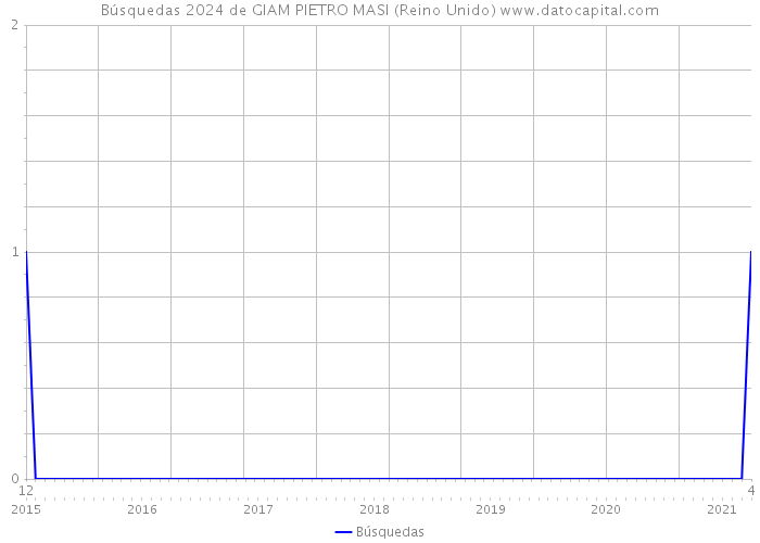 Búsquedas 2024 de GIAM PIETRO MASI (Reino Unido) 