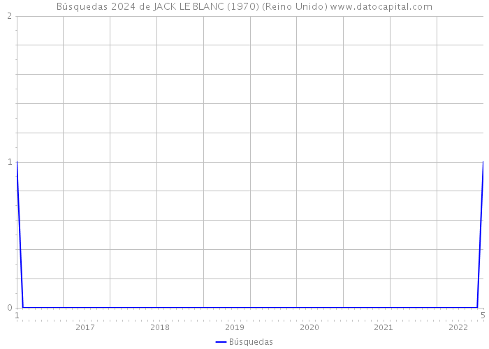 Búsquedas 2024 de JACK LE BLANC (1970) (Reino Unido) 