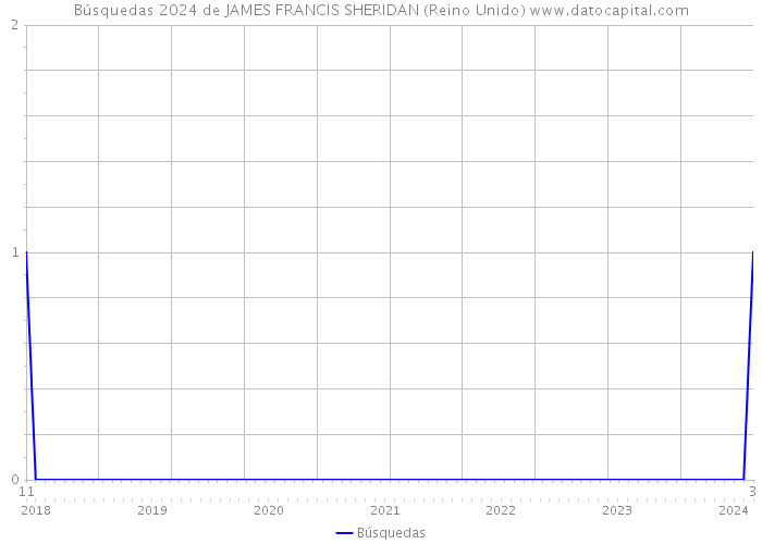 Búsquedas 2024 de JAMES FRANCIS SHERIDAN (Reino Unido) 