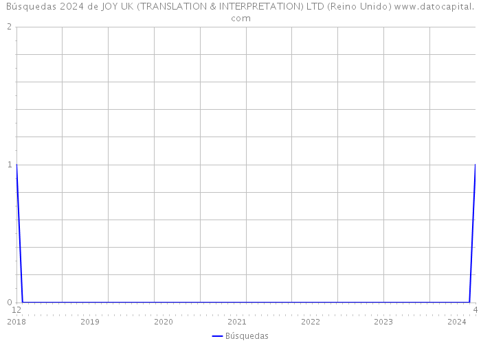Búsquedas 2024 de JOY UK (TRANSLATION & INTERPRETATION) LTD (Reino Unido) 