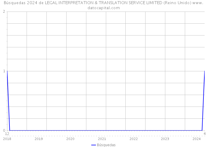 Búsquedas 2024 de LEGAL INTERPRETATION & TRANSLATION SERVICE LIMITED (Reino Unido) 