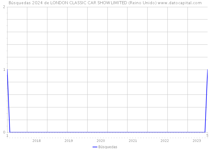 Búsquedas 2024 de LONDON CLASSIC CAR SHOW LIMITED (Reino Unido) 