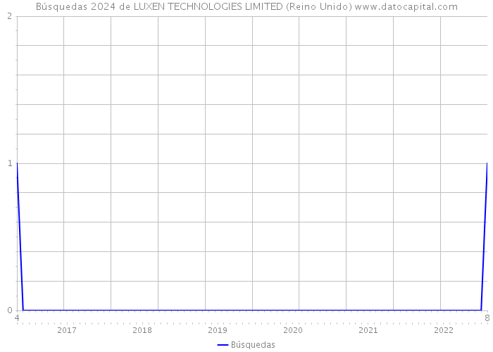 Búsquedas 2024 de LUXEN TECHNOLOGIES LIMITED (Reino Unido) 