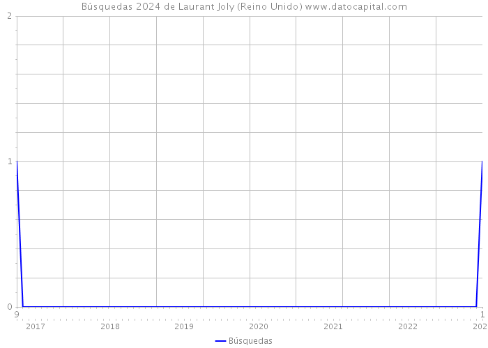 Búsquedas 2024 de Laurant Joly (Reino Unido) 