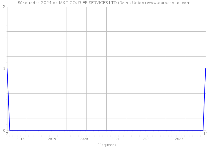 Búsquedas 2024 de M&T COURIER SERVICES LTD (Reino Unido) 