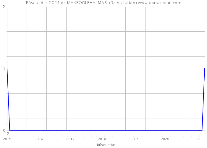 Búsquedas 2024 de MAKBOOLBHAI MASI (Reino Unido) 