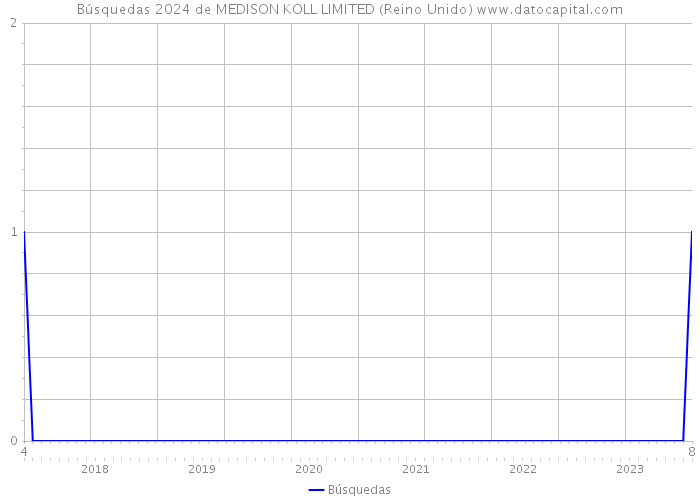 Búsquedas 2024 de MEDISON KOLL LIMITED (Reino Unido) 