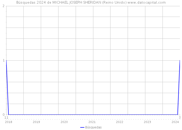 Búsquedas 2024 de MICHAEL JOSEPH SHERIDAN (Reino Unido) 