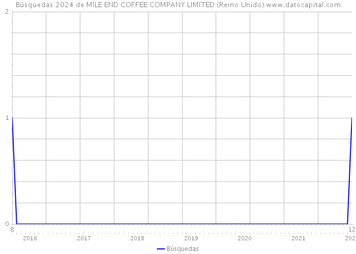Búsquedas 2024 de MILE END COFFEE COMPANY LIMITED (Reino Unido) 