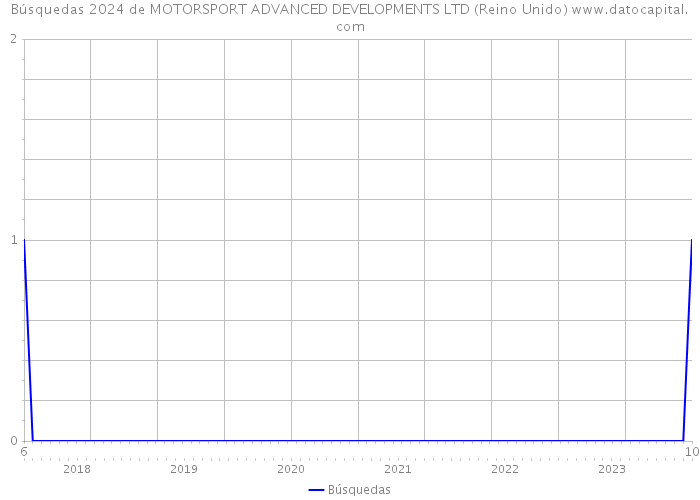 Búsquedas 2024 de MOTORSPORT ADVANCED DEVELOPMENTS LTD (Reino Unido) 