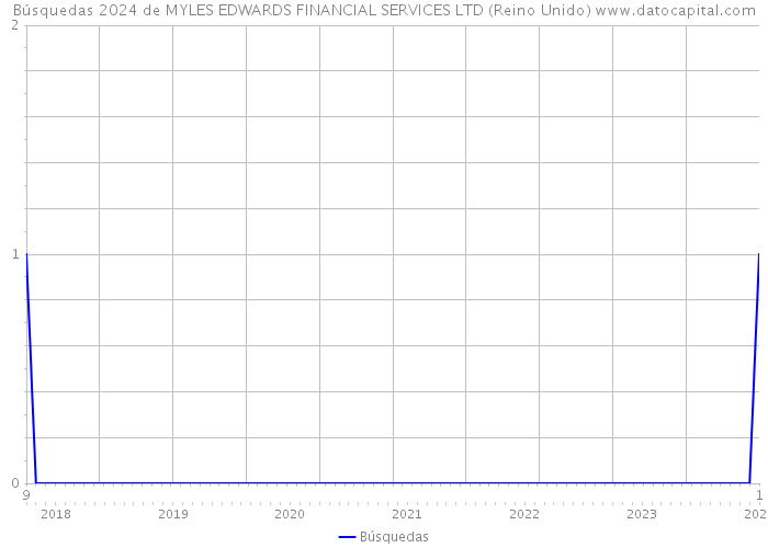 Búsquedas 2024 de MYLES EDWARDS FINANCIAL SERVICES LTD (Reino Unido) 