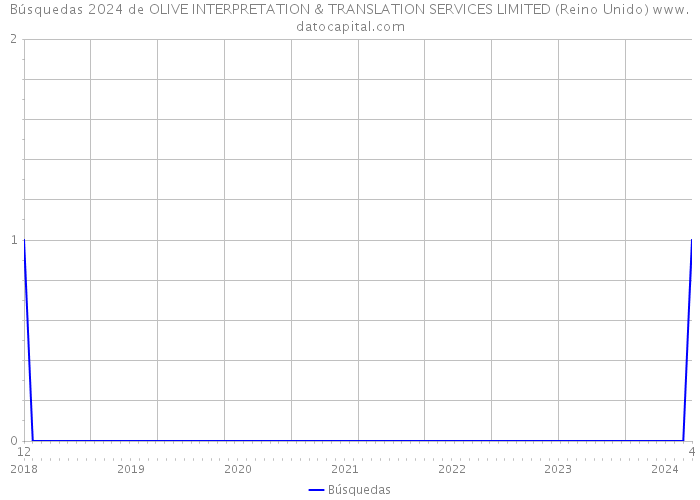Búsquedas 2024 de OLIVE INTERPRETATION & TRANSLATION SERVICES LIMITED (Reino Unido) 