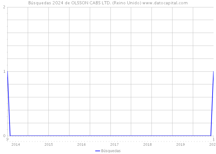 Búsquedas 2024 de OLSSON CABS LTD. (Reino Unido) 