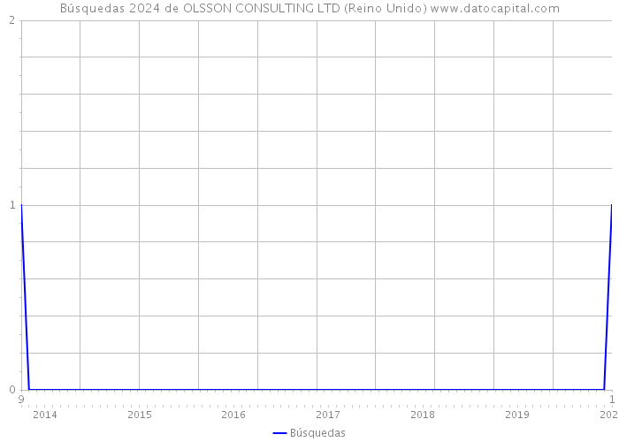 Búsquedas 2024 de OLSSON CONSULTING LTD (Reino Unido) 