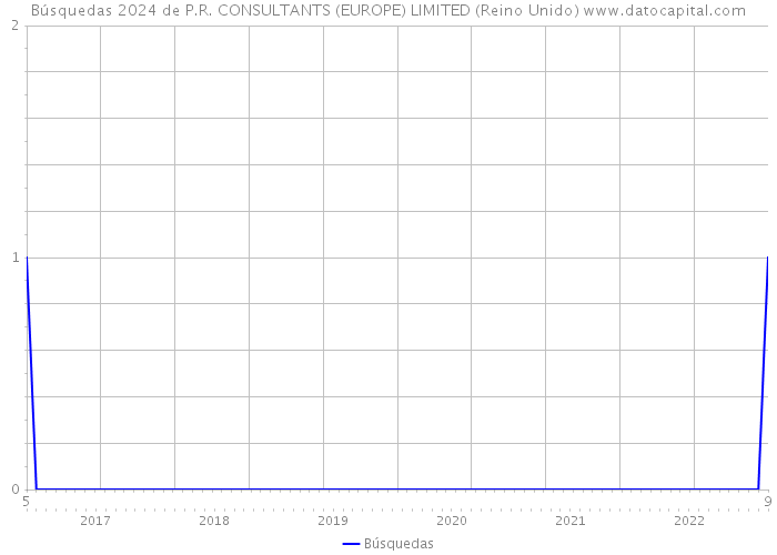 Búsquedas 2024 de P.R. CONSULTANTS (EUROPE) LIMITED (Reino Unido) 