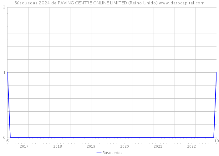 Búsquedas 2024 de PAVING CENTRE ONLINE LIMITED (Reino Unido) 