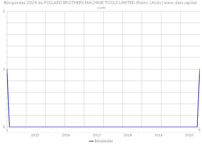 Búsquedas 2024 de POLLARD BROTHERS MACHINE TOOLS LIMITED (Reino Unido) 