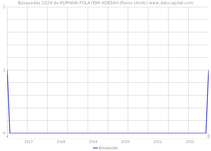 Búsquedas 2024 de RUPHINA FOLAYEMI ADESAN (Reino Unido) 