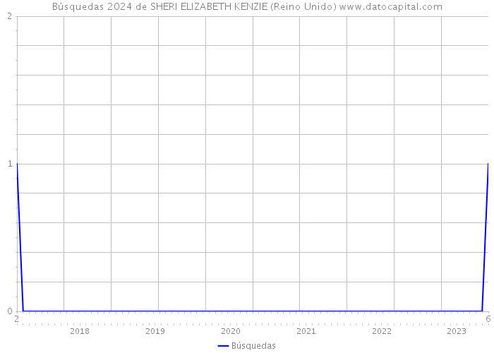 Búsquedas 2024 de SHERI ELIZABETH KENZIE (Reino Unido) 